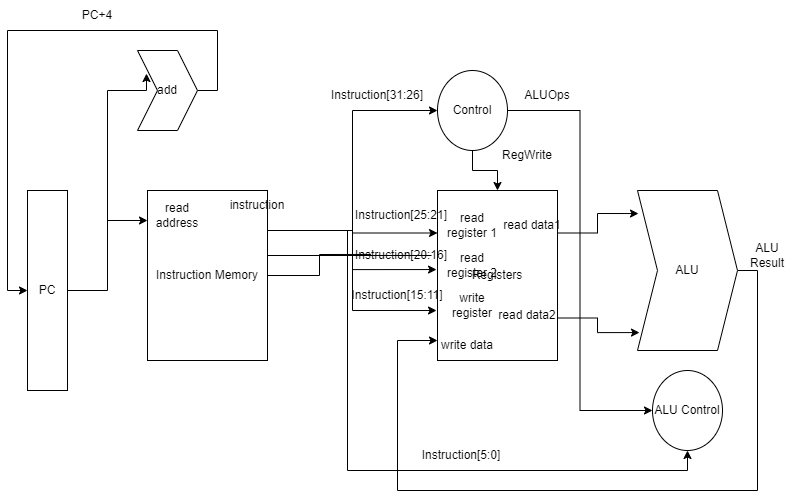 기본 Processor Architecture