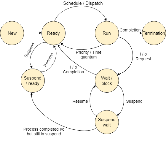 process state