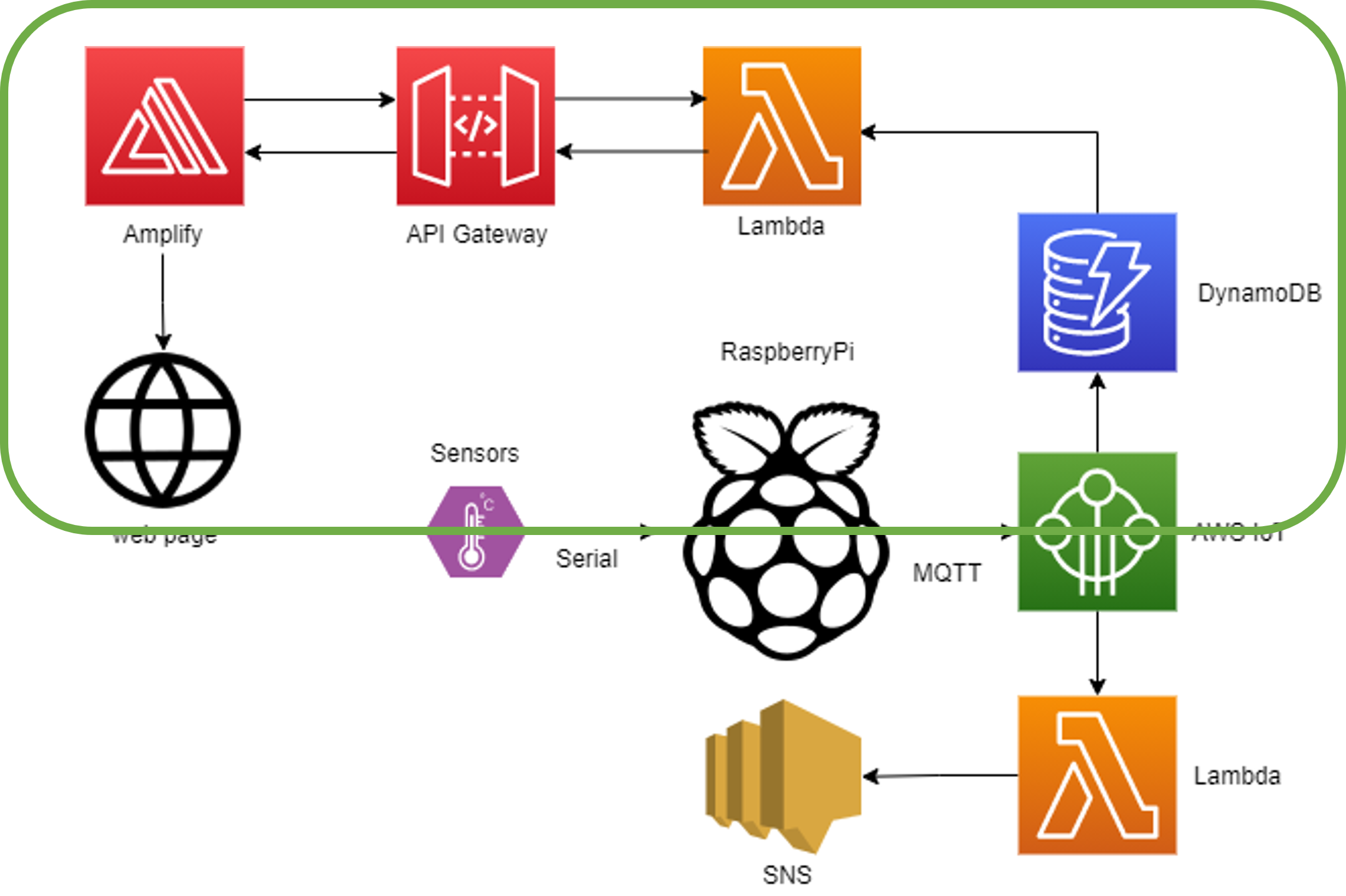 total architecture and implemented part